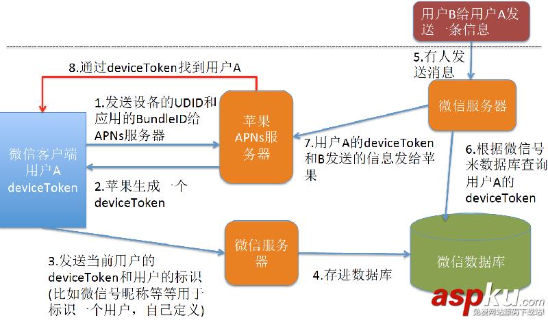 iOS本地推送,iOS遠程推送
