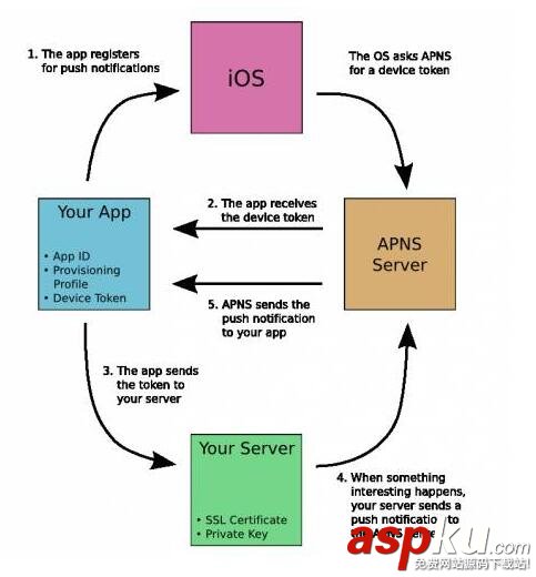 iOS推送通知,iOS推送原理,iOS遠程推送,iOS10推送教程