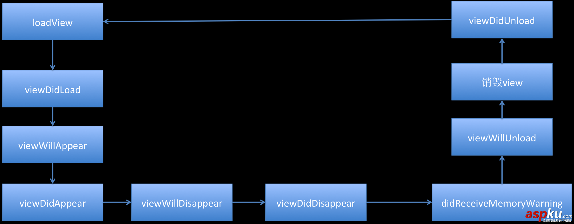 詳解iOS開發中使用storyboard創建導航控制器的方法 詳解iOS開發中使用storyboard創建導航控制器的方法