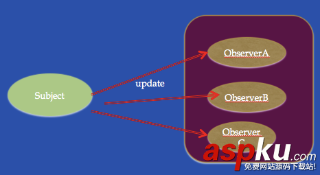 iOS應用開發,設計模式,觀察者模式