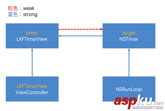 iOS NSTimer循環引用的辦法 iOS,NSTimer循環引用,循環引用,nstimer