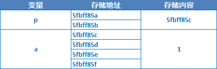 IOS開發教程之C語言指針 IOS開發教程之C語言指針