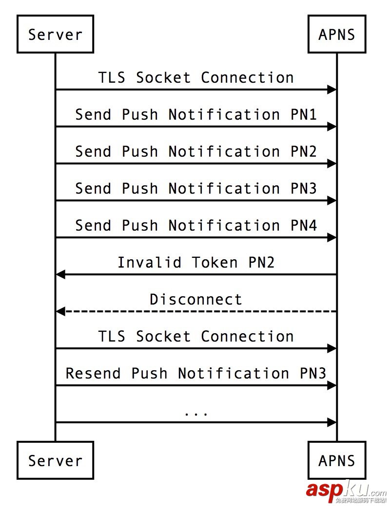 HTTP/2協議,iOS,推送提醒,APNS