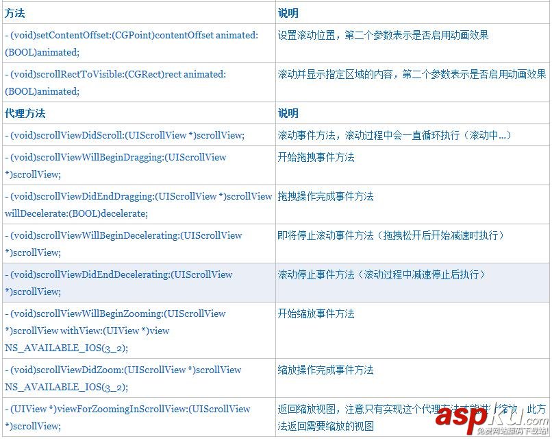 iOS開發,UIScrollView,圖片瀏覽器