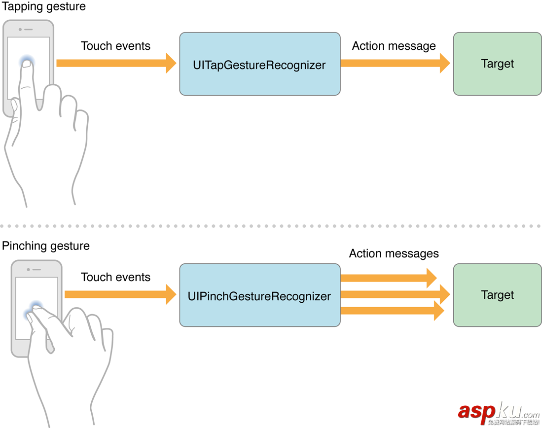 IOS,手勢(shì)操作,手勢(shì)操作詳解,七種手勢(shì)操作,手勢(shì)操作詳細(xì)介紹