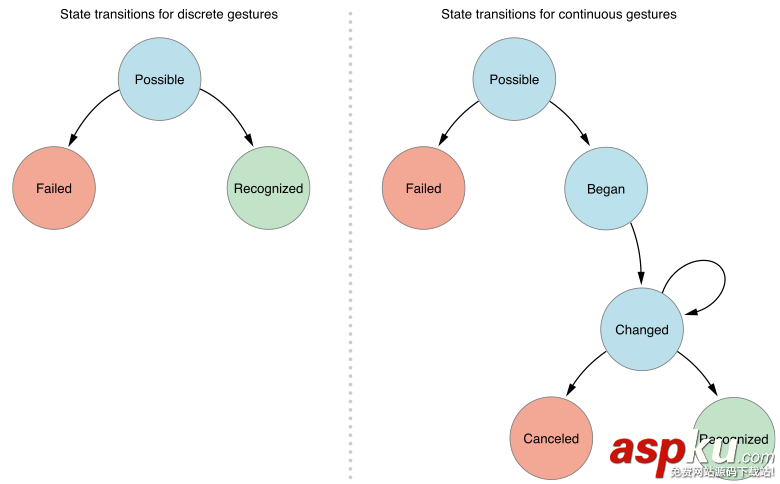iOS開發(fā)之手勢gesture詳解 ios,gesture,手勢