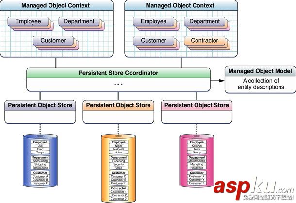 ios數(shù)據(jù)存取