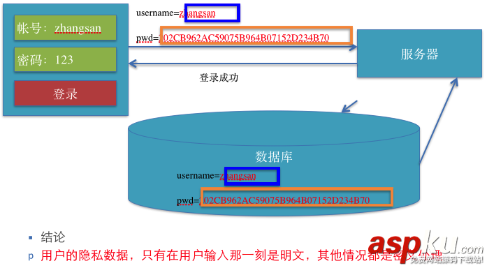 簡單講解iOS應用開發中的MD5加密的相關使用 簡單講解iOS應用開發中的MD5加密的相關使用