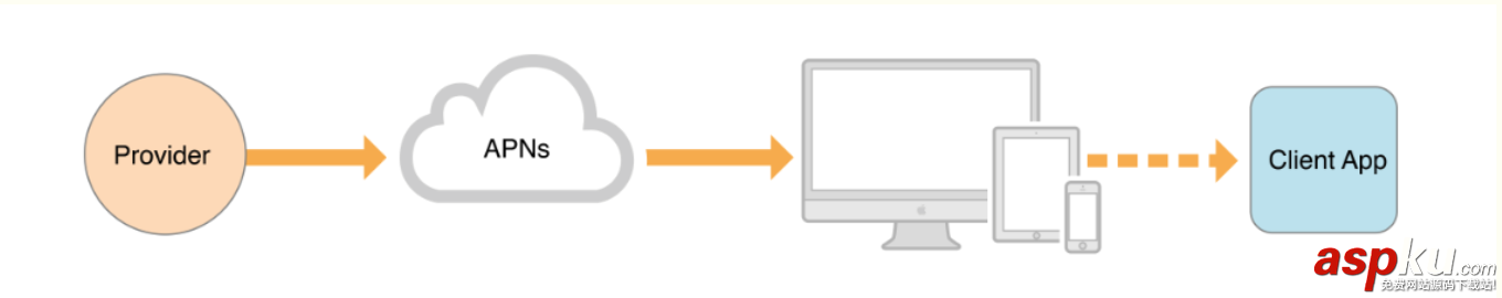 iOS本地推送,iOS遠程推送