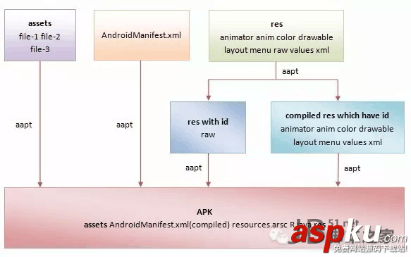 Android,構建過程