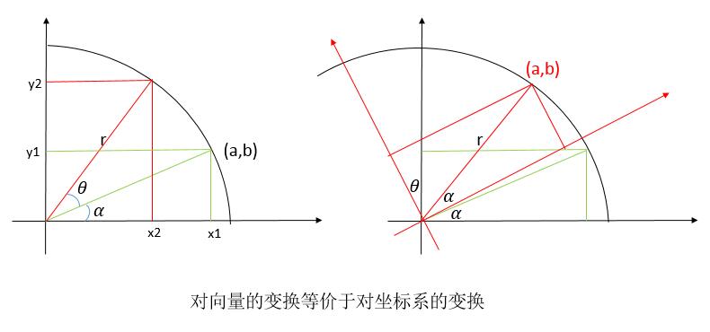 OpenGL,ES,矩陣變換,數(shù)學(xué)原理