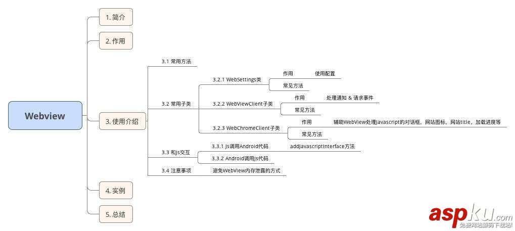 android,webview開發,webview使用,android的webview使用