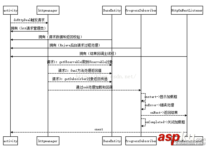 RxJava,Retrofit,OkHttp網絡請求,OkHttp