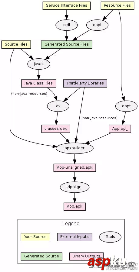 Android,構建過程