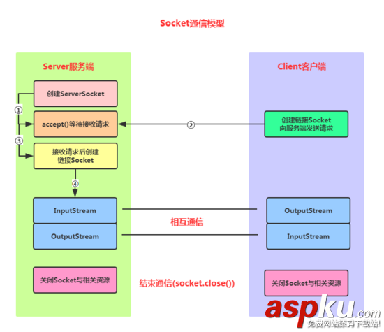 Android,Socket通信,TCP,UDP協(xié)議