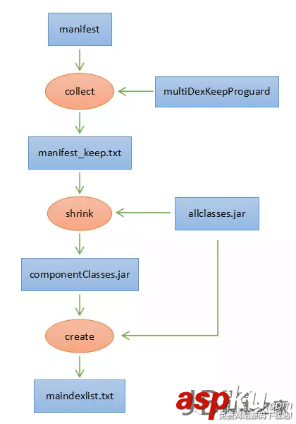 Android,構建過程