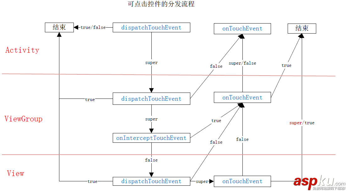 Android點擊事件分發機制,Android,事件分發機制