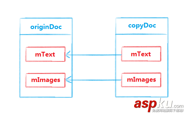 Android,原型模式,設計模式