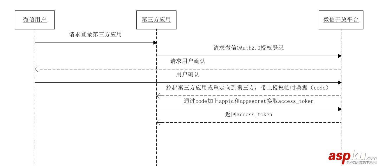 android實現微信聯合登錄開發示例 android,實現微信登錄,android微信登錄,微信聯合登錄
