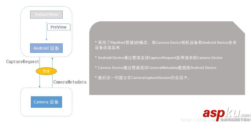 Android,Camera2,預覽,拍照