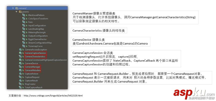 Android,Camera2,預覽,拍照