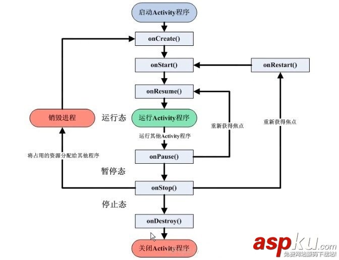 activity,生命周期,的生命周期,生命周期圖