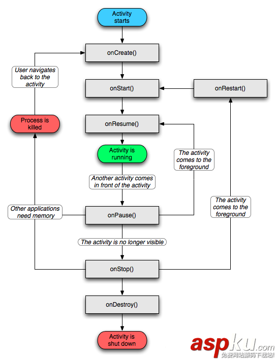 activity,生命周期,的生命周期,生命周期圖