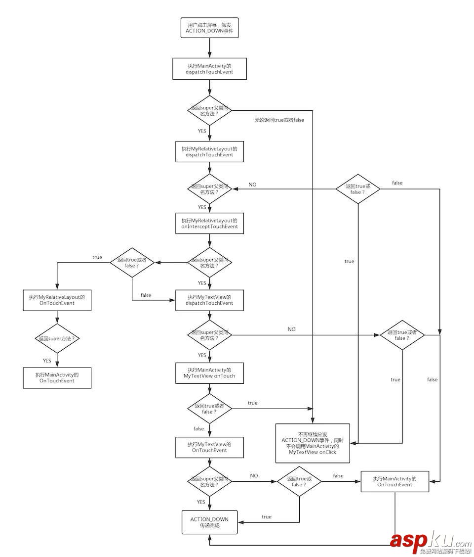 Android觸摸事件傳遞機制 Android觸摸事件傳遞,android,事件傳遞