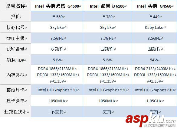 奔騰G4500和AMDFX4300哪個(gè)好?intel G4500與AMD FX4300跑分成績對比圖解 intelG4500,AMDFX4300,對比,intelG4500對比AMDFX4300