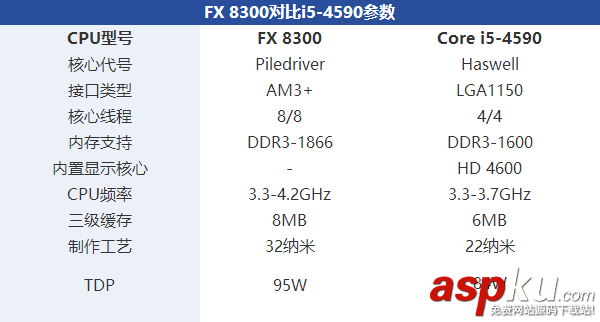 i5 4590和FX 8300哪個好點 FX-8300與i5-4590區別對比圖文評測 i5 4590,FX 8300