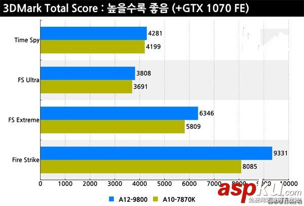 AMD A12-9800怎么樣 AMD A12-9800性能測試圖解 AMDA12-9800,性能測試