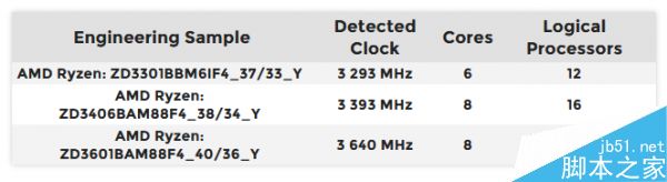 AMD Ryzen處理器6核12線程健在:時鐘頻率為3.3GHz Ryzen處理器,3.3GHz