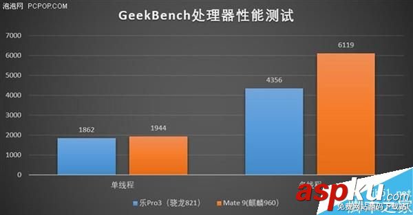 CPU和GPU到底誰更牛?麒麟960對決驍龍821  麒麟960