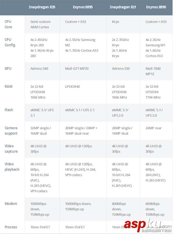 誰最強?三星Exynos8895和驍龍835規格對比 三星Exynos8895,驍龍835,規格