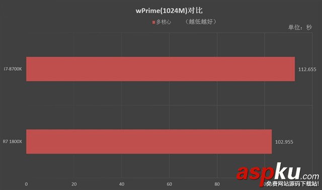 R7-1800X,i7-8700K,R7-1800X對比i7-8700K