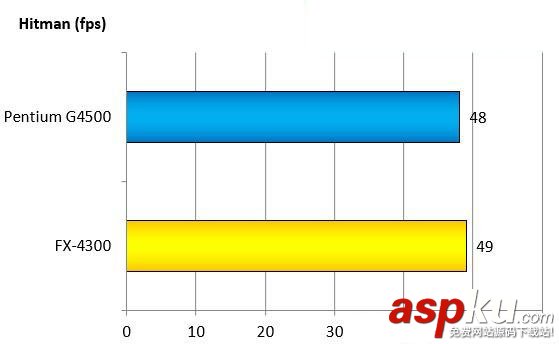 奔騰G4500和AMDFX4300哪個(gè)好?intel G4500與AMD FX4300跑分成績對比圖解 intelG4500,AMDFX4300,對比,intelG4500對比AMDFX4300