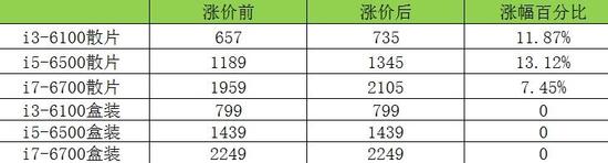 CPU散片12月漲價 筆記本電腦會受影響嗎 CPU散片漲價