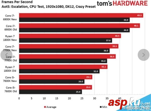 AMD Ryzen 7首款優(yōu)化游戲奇點灰燼測試:平均幀提升31% Ryzen7,游戲