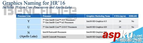 Intel第七代酷睿處理器改名:Core m7竟然變成Core i7 Intel,處理器