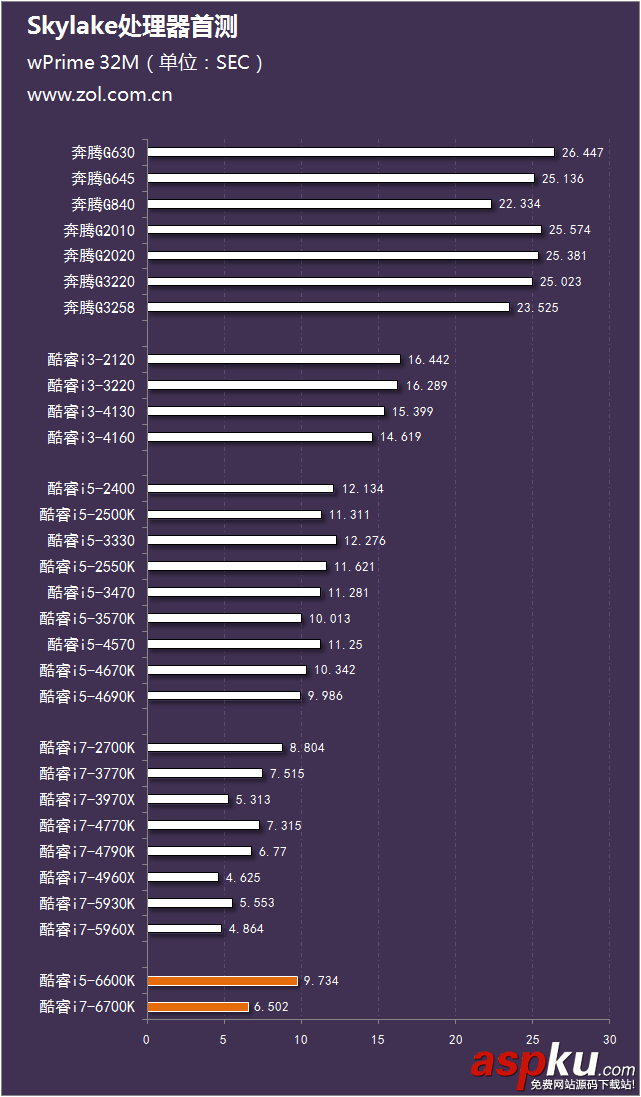 Intel酷睿六代CPU處理器i5-6600K與i7-6700K區別對比評測圖解 評測,i7-6700K,i5-6600K