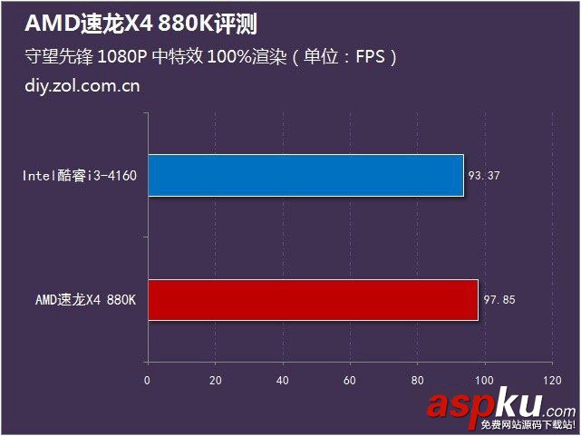 AMD 880K怎么樣?AMD速龍II X4 880K全面評測(圖文) AMD880k評測,速龍880k評測,AMD速龍880k評測