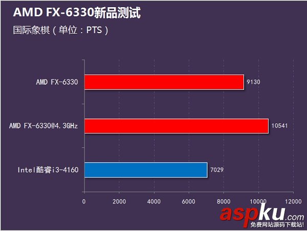 i3-4160和FX6330哪個好?FX-6330和i3-4160性能對比評測圖解 i3-4160,FX6330