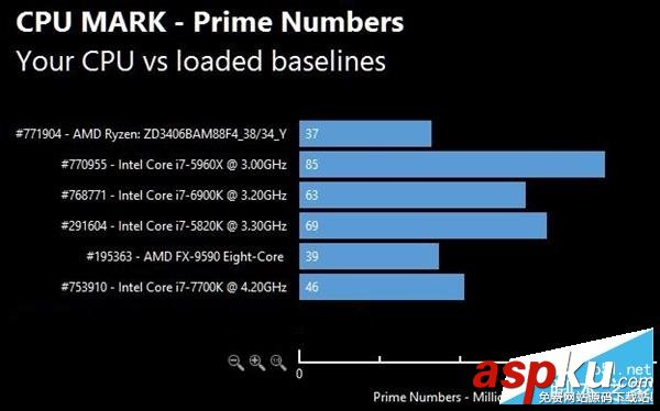 AMD Ryzen性能怎么樣?AMD Ryzen次旗艦跑分批量成績曝光 AMD,Ryzen,性能,跑分,Intel,i7-7700K