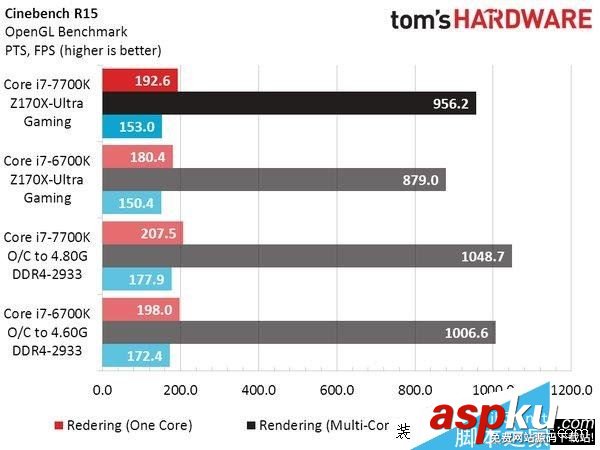 Intel七代酷睿i7-7700K性能測試跑分 Intel,i7-7700K