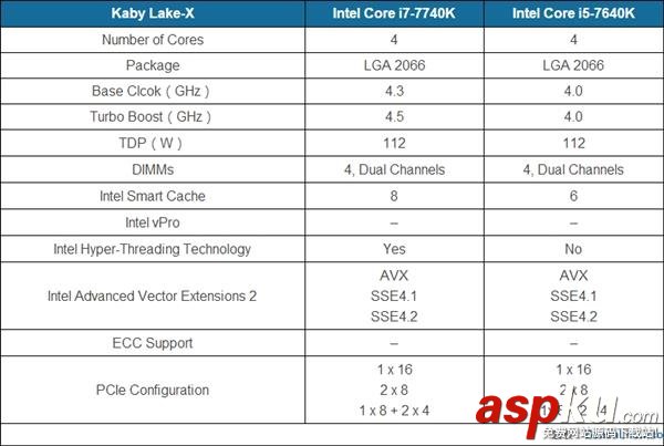 Intel下代至尊版酷睿i5/i7規格曝光 Intel,酷睿