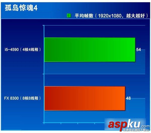 i5 4590和FX 8300哪個好點 FX-8300與i5-4590區別對比圖文評測 i5 4590,FX 8300