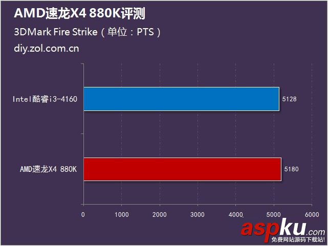 AMD 880K怎么樣?AMD速龍II X4 880K全面評測(圖文) AMD880k評測,速龍880k評測,AMD速龍880k評測