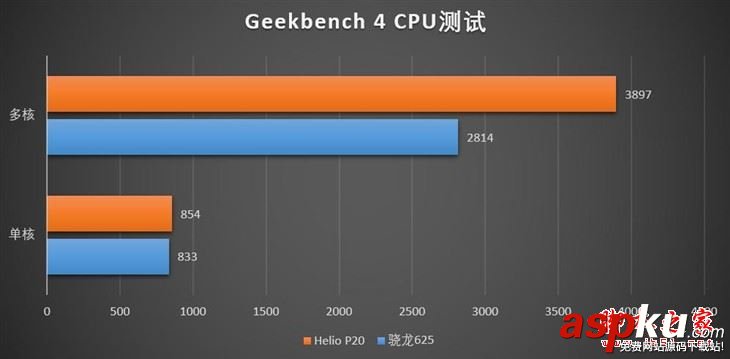 Helio P20和驍龍625哪個(gè)好?高通驍龍625/聯(lián)發(fā)科Helio P20性能發(fā)熱對(duì)比誰(shuí)更強(qiáng)? Helio,P20和驍龍625哪個(gè)好,高通驍龍625與聯(lián)發(fā)科Helio,P20