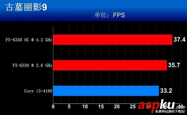 FX6330和FX6300哪個好?FX6330和FX6300性能對比評測圖解 對比,FX6300,FX6330,評測