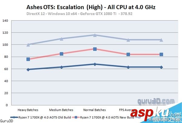 AMD Ryzen 7首款優(yōu)化游戲奇點灰燼測試:平均幀提升31% Ryzen7,游戲